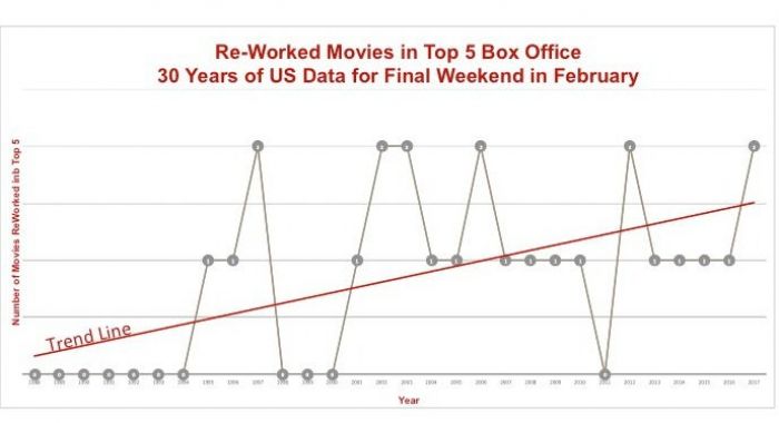 Mark Ritson: Learn from Hollywood and re-work your biggest hits