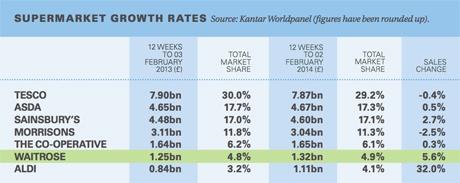 supermarket-growth-rate-2014-460