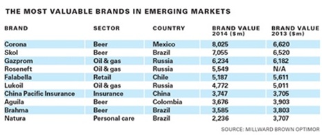 Most valuable brands in emerging markets